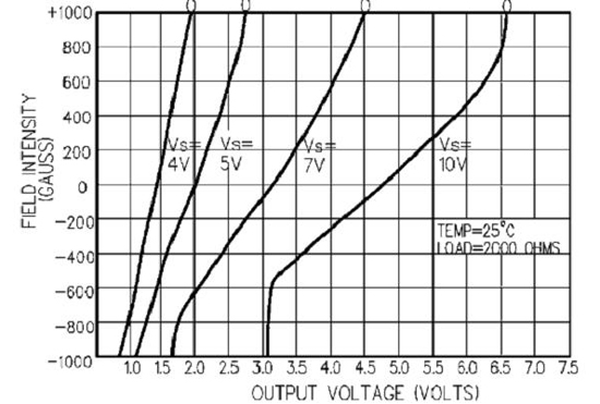 Slopes at different supply voltages Slopes at different supply voltages